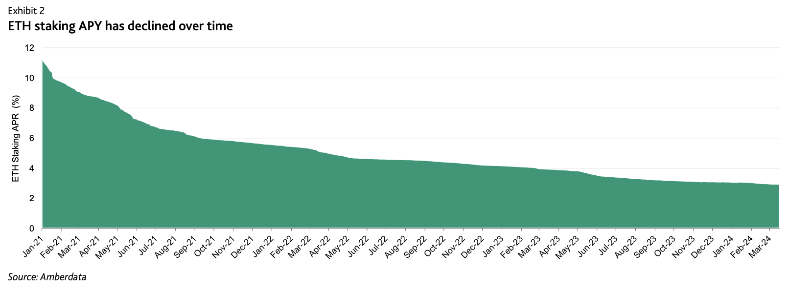 Amberdata API ETH staking APY has declined over time