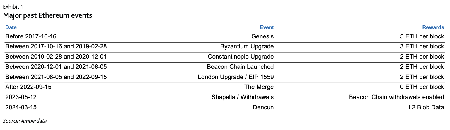 Amberdata Major past Ethereum events. Genesis, Byzantium upgrade, Constantinople upgrade, beach chain, London EIP 1559, the merge, shapella, and dencun