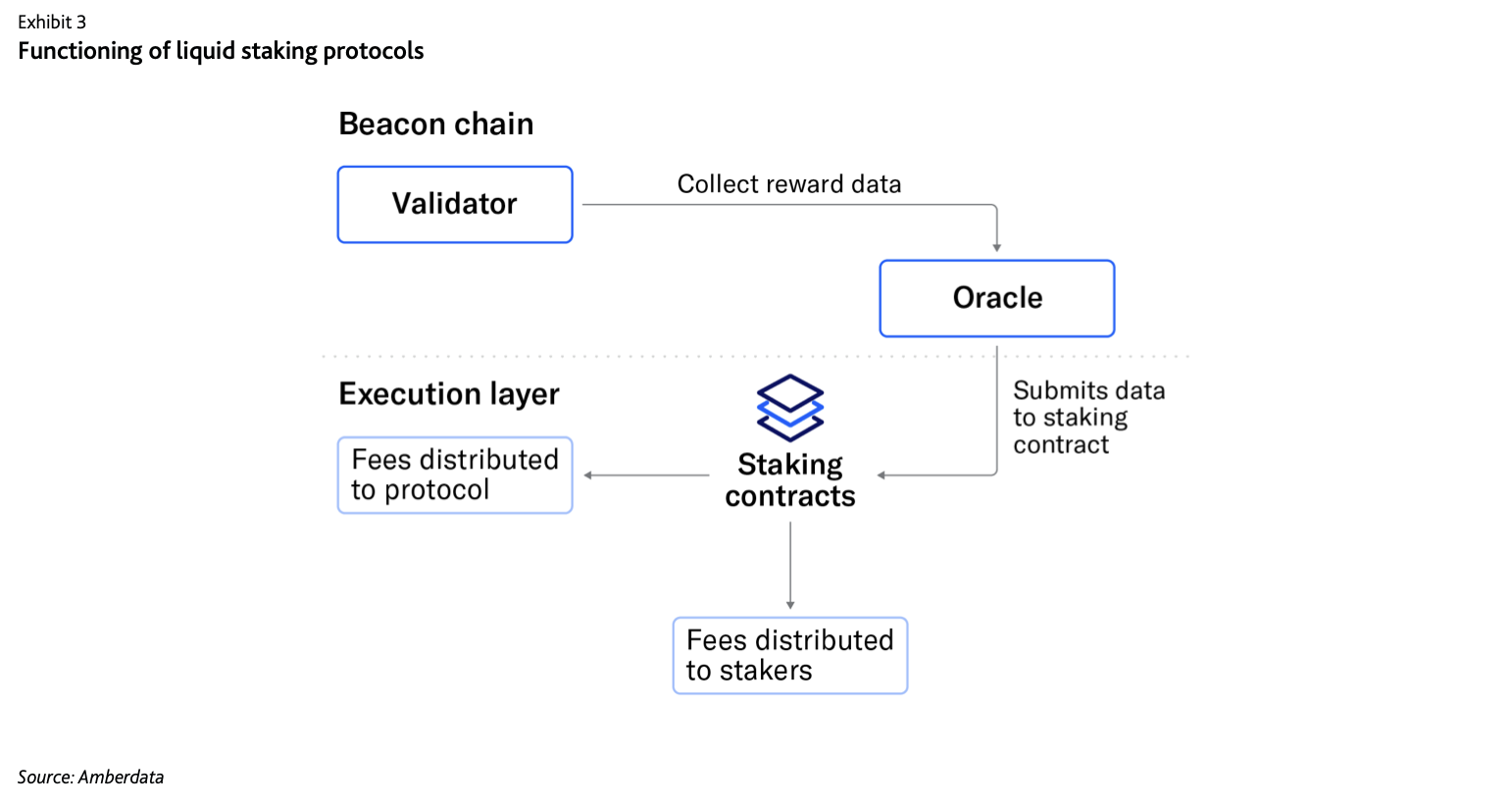 Amberdata API Functioning of liquid staking protocols. Beacon chain, oracle, execution layer, staking contracts