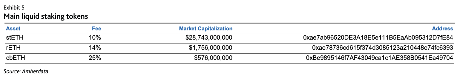 Amberdata API Main liquid staking tokens stETH, rETH, and cbETH