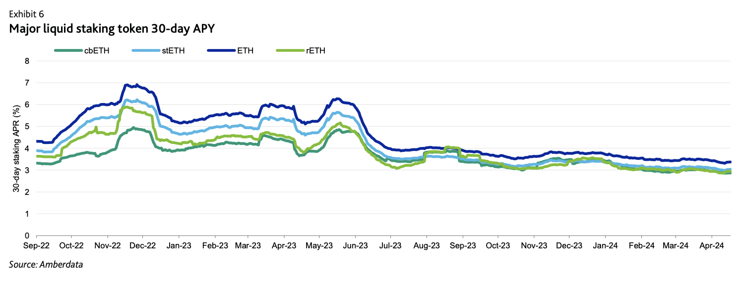 Amberdata API Major liquid staking token 30-day APY. cbETH stETH ETH rETH