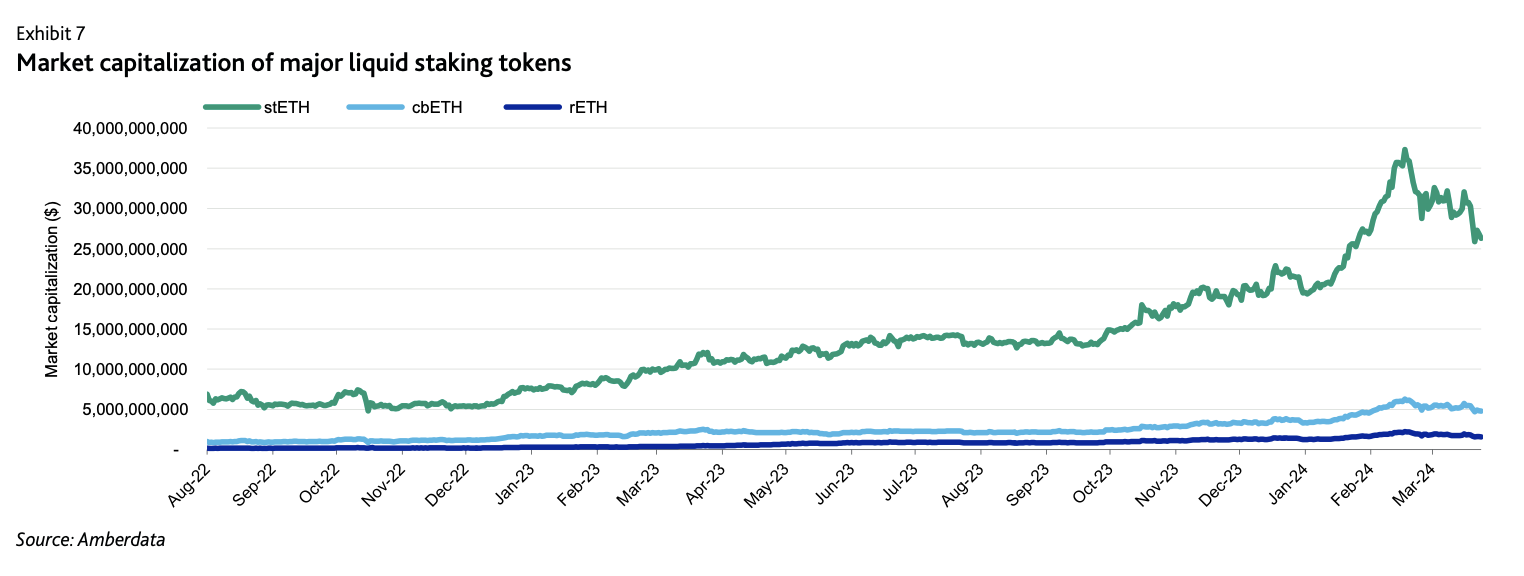 amberdata api stETH cbETH rETH Market capitalization of major liquid staking tokens