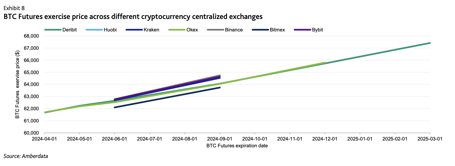 Amberdata BTC Futures exercise price across different cryptocurrency centralized exchanges. Deribit, Huobi, Kraken, OKEX, Binance, Bitmex, Bybit