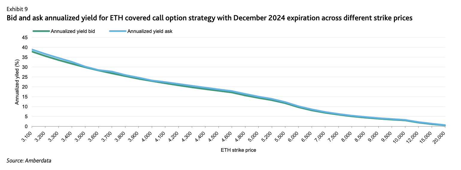 Amberdata Bid and ask annualized yield for ETH covered call option strategy with December 2024 expiration across different strike prices