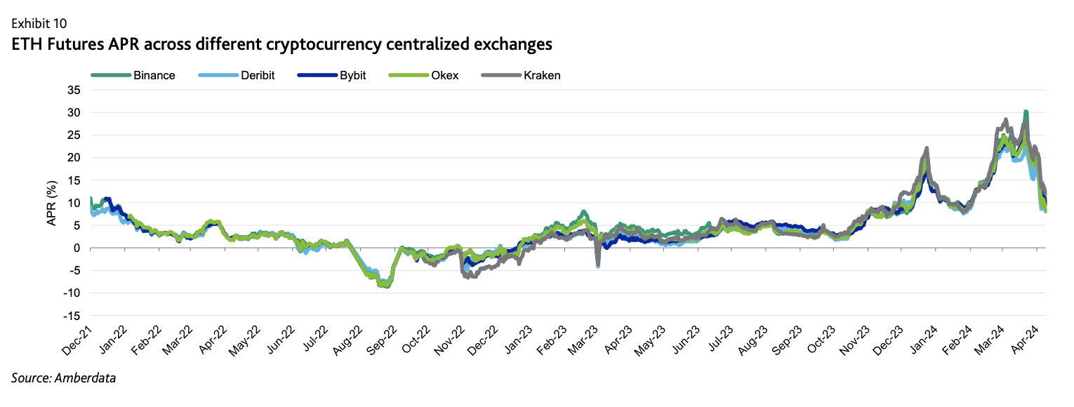 Amberdata API ETH Futures APR across different cryptocurrency centralized exchanges. Binance, Deribit, Bybit, Okex, and kraken