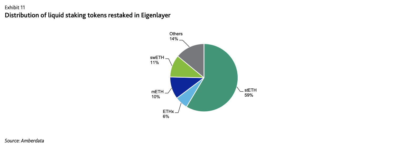 Amberdata Distribution of liquid staking tokens restaked in Eigenlayer. ETHx, stETH, mETH, swETH