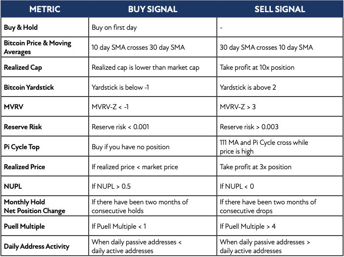 Buy & Hold Buy on first day - Bitcoin Price & Moving Averages 10 day SMA crosses 30 day SMA 30 day SMA crosses 10 day SMA Realized Cap Realized cap is lower than market cap Take profit at 10x position Bitcoin Yardstick Yardstick is below -1 Yardstick is above 2 MVRV MVRV-Z < -1 MVRV-Z > 3 Reserve Risk Reserve risk < 0.001 Reserve risk > 0.003 Pi Cycle Top Buy if you have no position 111 MA and Pi Cycle cross while price is high Realized Price If realized price < market price Take profit at 3x position NUPL If NUPL > 0.5 IfNUPL<0 Monthly Hold Net Position Change If there have been two months of consecutive holds If there have been two months of consecutive drops Puell Multiple If Puell Multiple < 1 If Puell Multiple > 4 Daily Address Activity When daily passive addresses < daily active addresses When daily passive addresses > daily active addresses