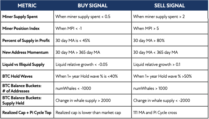 Miner Supply Spent When miner supply spent < 0.5 When miner supply spent > 2 Miner Position Index When MPI < -1 WhenMPI>5 Percent of Supply in Profit 30dayMAis<45% 30dayMA>80% New Address Momentum 30dayMA>365dayMA 30dayMA<365dayMA Liquid vs Illiquid Supply Liquid relative growth < -0.05 Liquid relative growth > 0.1 BTC Hold Waves When 1+ year Hold wave % is <40% When 1+ year Hold wave % >50% BTC Balance Buckets: # of Addresses numWhales < -1000 numWhales > 1000 BTC Balance Buckets: Supply Held Change in whale supply > 2000 Change in whale supply < -2000 Realized Cap + Pi Cycle Top Realized cap is lower than market cap 111 MA and Pi Cycle cross