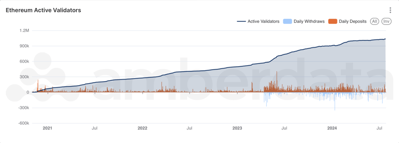 Ethereum Active Validators Chart in Amberdata's AmberLens.