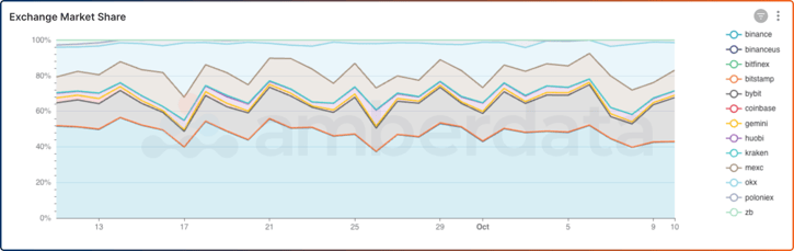 Amberdata Centralized Exchange (CEX) trading volume market share over the last 30 days. Binance BinanceUS Bitfinex Bithumb Bitstamp Bybit Coinbase Gemini Huobi Kraken MEXC