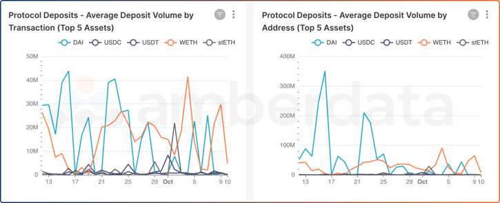 DeFi Lending protocol deposits from top 5 assets during the last 30 days. DAI, USDC, USDT, WETH, stETH
