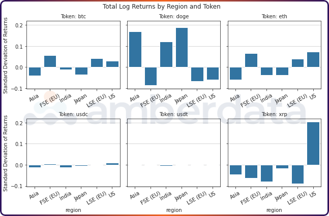 Total log returns by region and token asia FSE India Japan LSE US BTC DOGE ETH USDC USDT XRP
