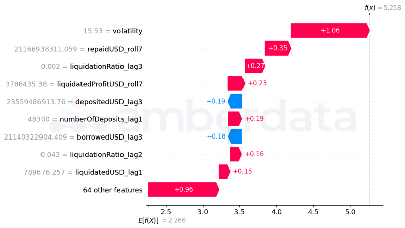 Amberdata USDC Highest Volatility Day Explanation