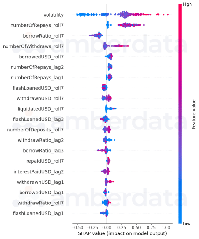 Amberdata USDT Feature Impact Distribution