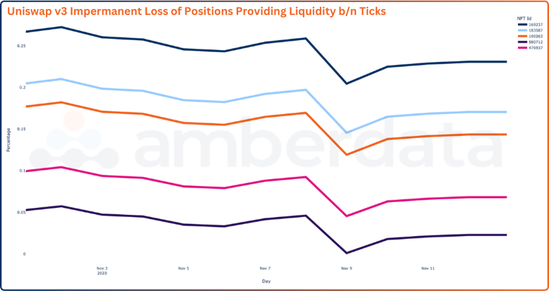 Amberdata API Uniswap v3 impermanent loss of positions providing liquidity b/n ticks