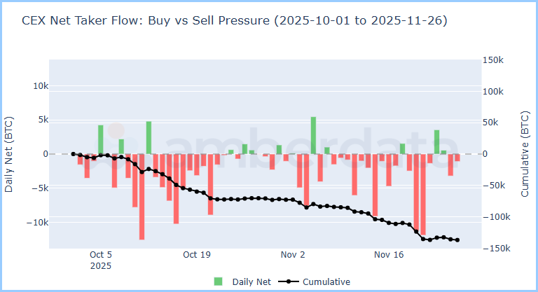 CEX net taker flow: buy vs sell pressure
