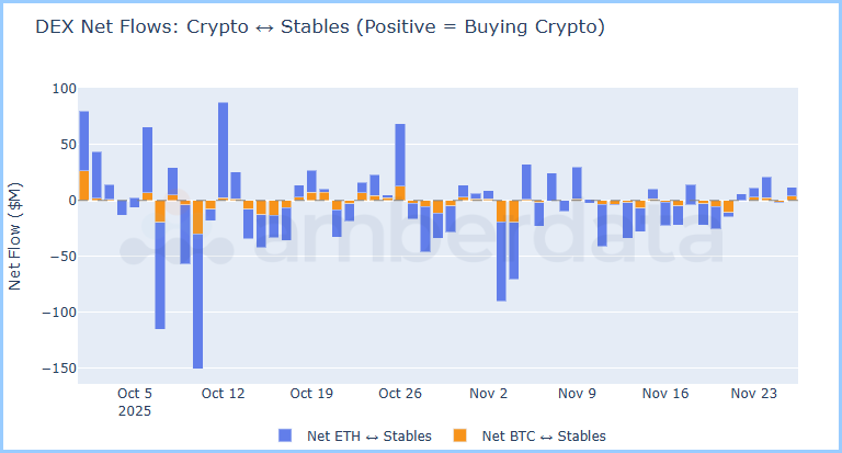 DEX net flows: Crypto and stablecoins