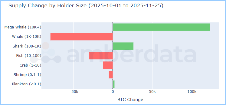 Supply change by holder size BTC change