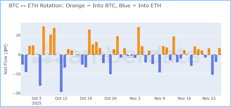 BTC and ETH rotation. Net flows.