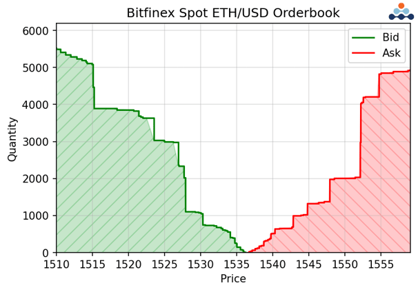 Bitfinex spot eth/usd orderbook