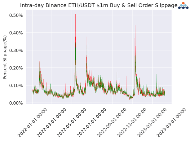 Intra-day binance eth/usdt buy & sell order slippage