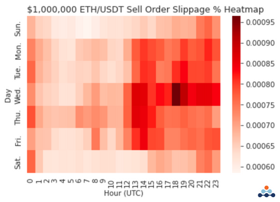 ETH/USDT Sell order slippage percentage heatmap