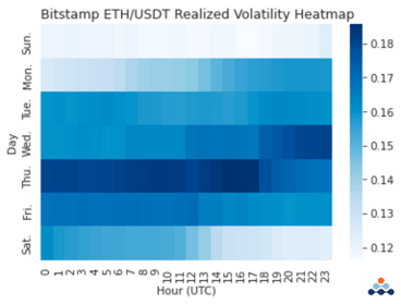 (day) (hour UTC) Bitstamp ETH/USDT realized volatility