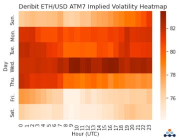 Deribit ETH / USD ATM 7 implied Volatility IV day/hour