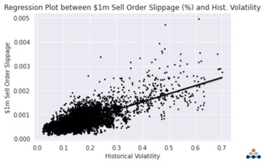 regression analysis sell order plot between $1M sell order slippage percentage and historical volatility 