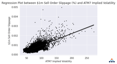 sell order slippage percentage and ATM 7 implied Volatility IV 