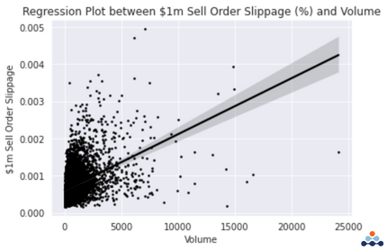 Sell order slippage percentage and volume $1M 