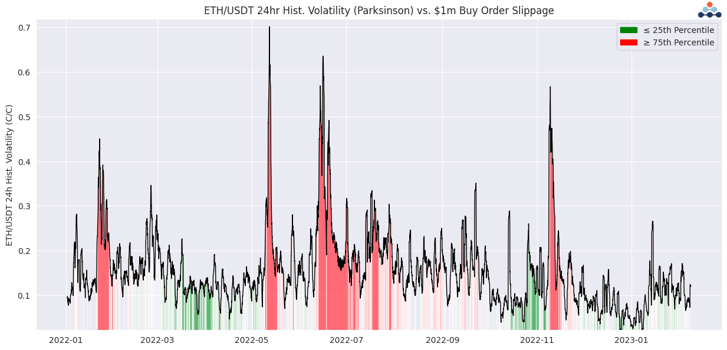 ETH/USDT 24hr historical volatility (parkinson) vs $1M buy order slippage