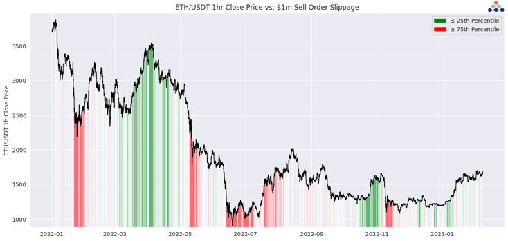 ETH/USDT 1hr close price vs $1M sell order slippage