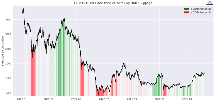 ETH/USDT 1hr close price vs $1M buy order slippage 