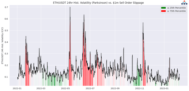 ETH/USDT 24hr historical volatility (parkinson) vs $1M sell order slippage