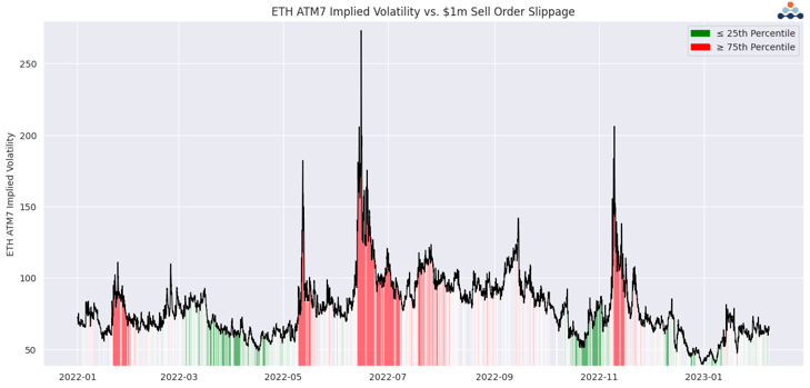 ETH ATM7 implied volatility vs $1M sell order slippage 