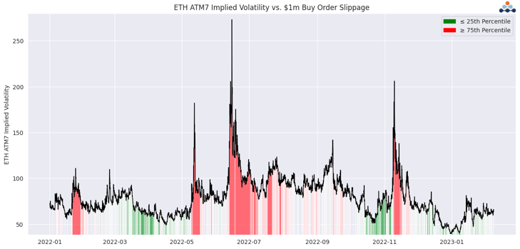 ETH ATM 7 implied volatility vs $1M buy order slippage