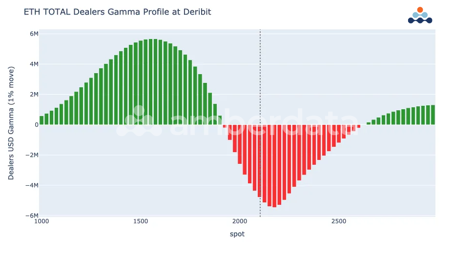 ETH Total dealers gamma profile at deribit Amberdata AD Derivatives