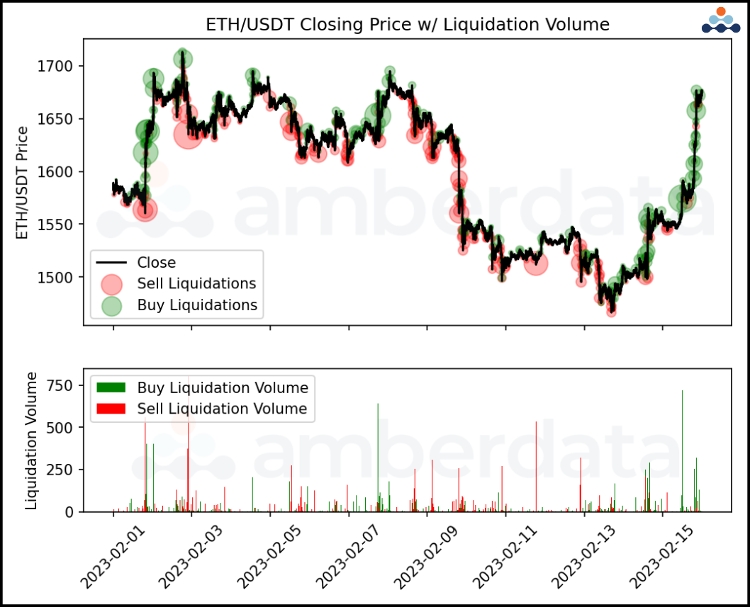 ETH/USDT price closing price with liquidation data against trends volume buy sell amberdata