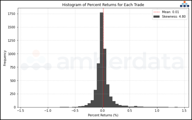 Synthetic trading system return distributions histogram of percent returns for each trade mean / skewness frequency