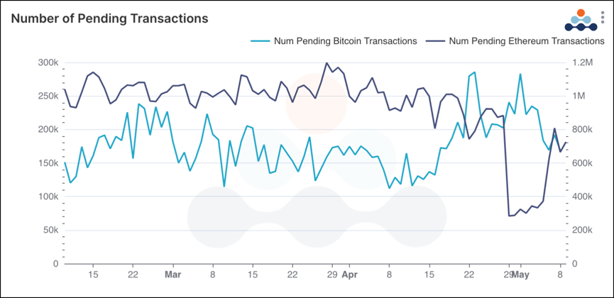 number of pending transactions Bitcoin and Ethereum over the last 90 days