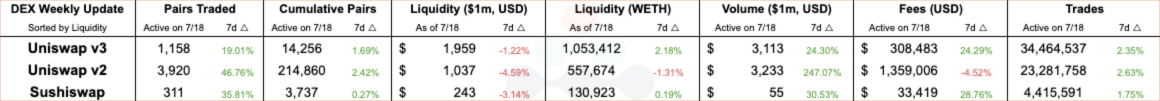 Amberdata DeFi Weekly update uniswap v3 uniswap v2 Sushiswap pairs trades liquidity WETH Trades. Decentralized Exchange (DEX) protocol comparisons between this and last week.Decentralized Exchange (DEX) protocol comparisons between this and last week.