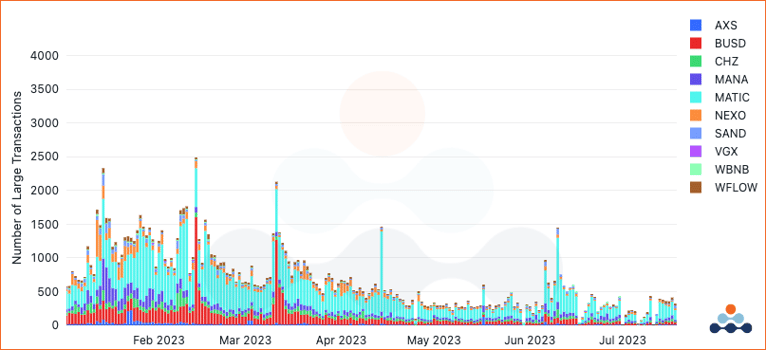 Decentralized Exchange (DEX) large transaction counts SEC listed tokens (Ethereum only) by token since 2023. MANA CHZ SAND VGX wBNB BUSD FLOW ATOM NEXO MATIC AXS wFLOW AXS