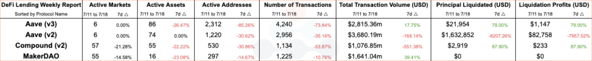 DeFi Lending protocol comparisons between this and last week. Aave v2 v3 compound v2 makerDAO active markets assets liquidations number of transactions