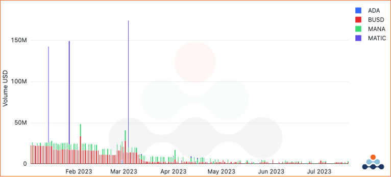 DeFi Lending deposit volumes on Ethereum for ADA, BUSD, MANA, and MATIC. 