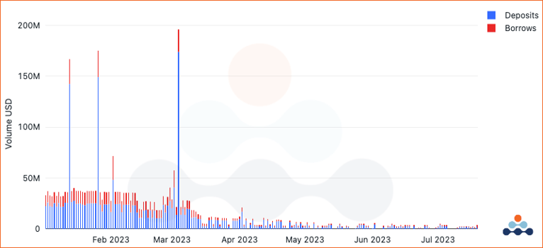 DeFi Lending borrow and deposit volumes on Ethereum for ADA, BUSD, MANA, and MATIC. deposits and borrows volume USD