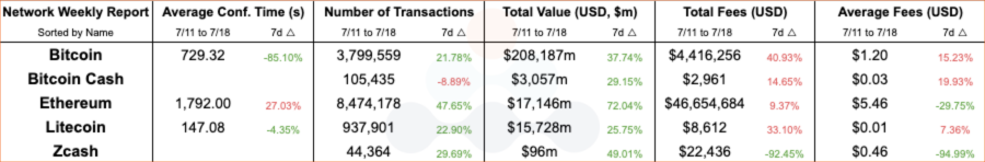 Network comparisons between this and last week. Bitcoin cash Ethereum litecoin cash total fees average fees number of transactions 