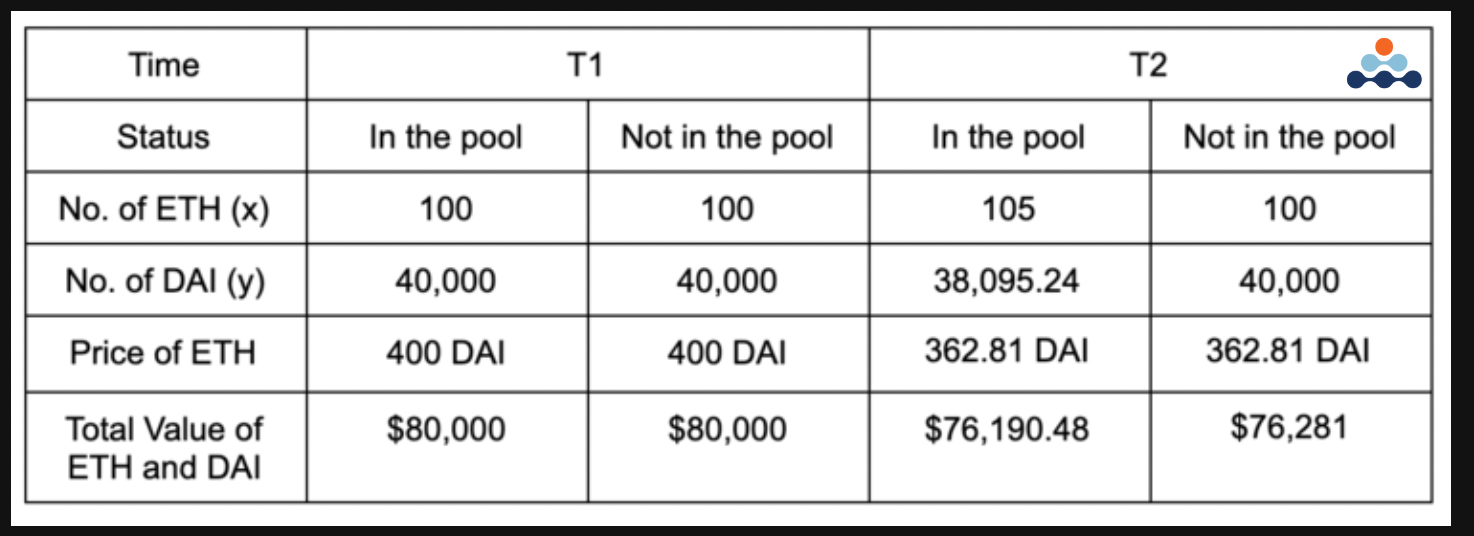 amberdata table illustrating ratio changes in a liquidity pool