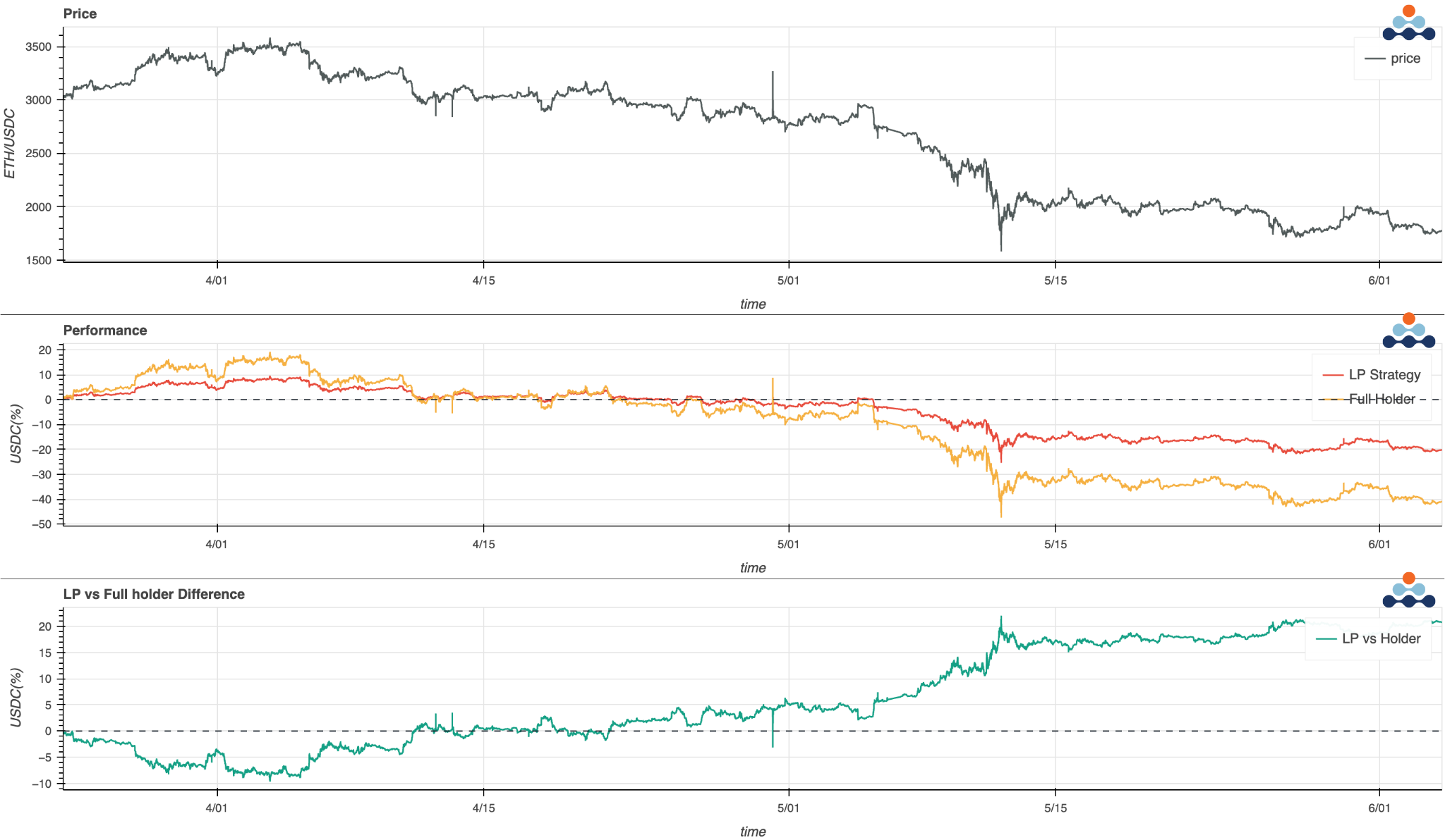 amberdata backtesting performance simulation framework charts for analyzing LP performance against holding ETH