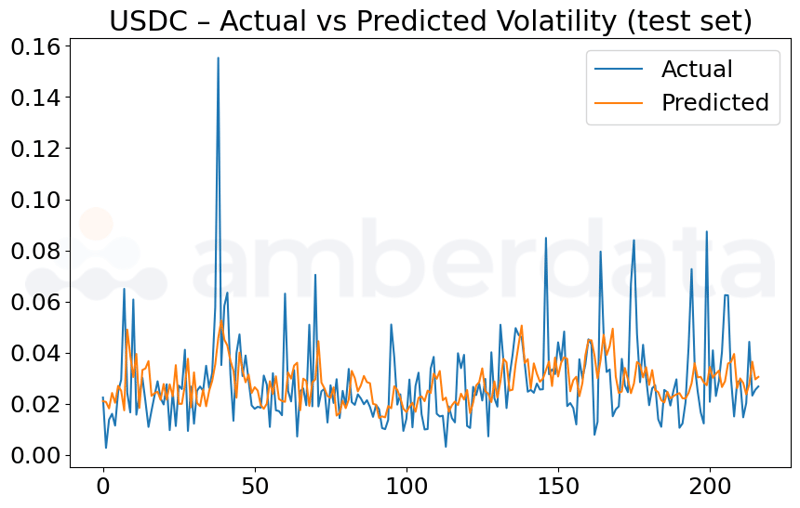 USDC model successfully captures major volatility spikes while maintaining accuracy during calm periods